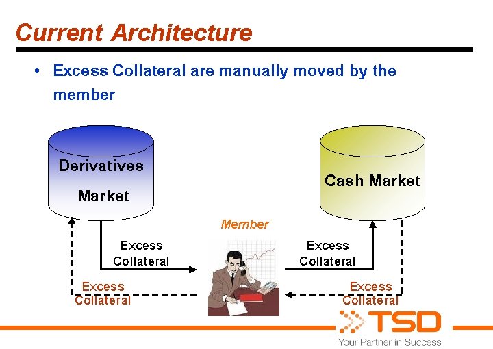 Current Architecture • Excess Collateral are manually moved by the member Derivatives Market Excess