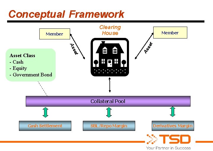 Conceptual Framework Clearing House et Asset Class - Cash - Equity - Government Bond