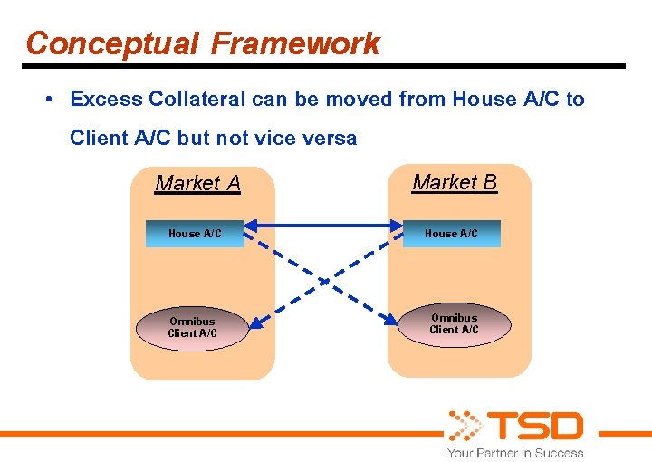 Conceptual Framework • Excess Collateral can be moved from House A/C to Client A/C