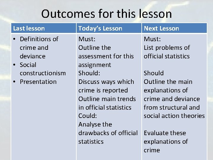 Outcomes for this lesson Last lesson • Definitions of crime and deviance • Social Outcomes for this lesson Last lesson • Definitions of crime and deviance • Social