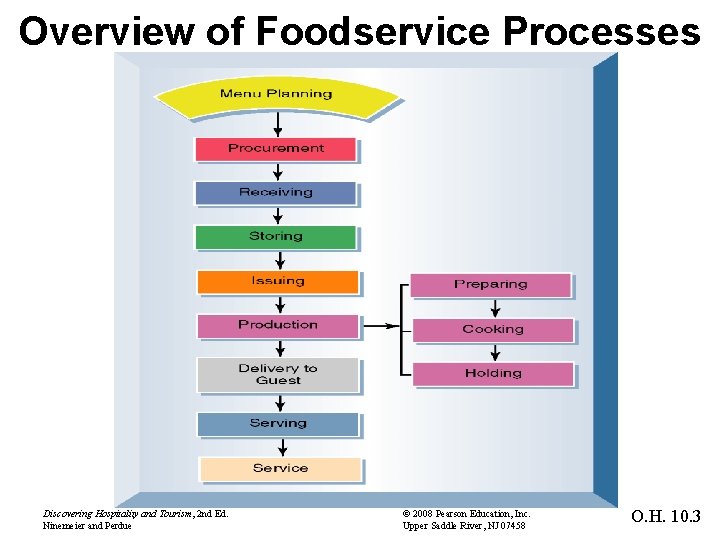 Overview of Foodservice Processes Discovering Hospitality and Tourism, 2 nd Ed. Ninemeier and Perdue