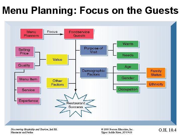 Menu Planning: Focus on the Guests Discovering Hospitality and Tourism, 2 nd Ed. Ninemeier