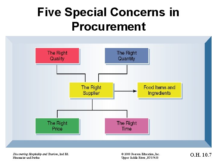 Five Special Concerns in Procurement Discovering Hospitality and Tourism, 2 nd Ed. Ninemeier and
