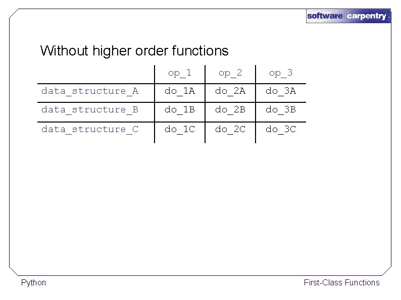 Without higher order functions op_1 op_2 op_3 data_structure_A do_1 A do_2 A do_3 A