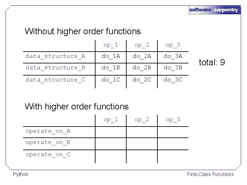 Without higher order functions op_1 op_2 op_3 data_structure_A do_1 A do_2 A do_3 A