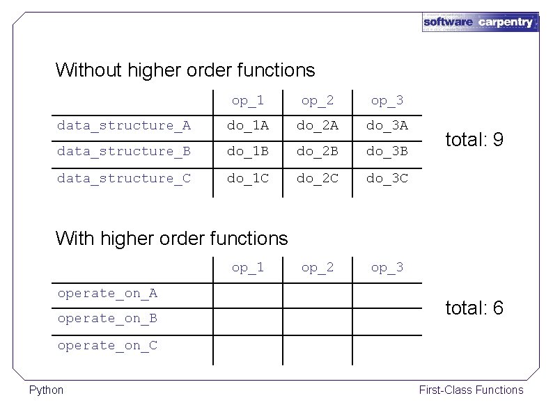 Without higher order functions op_1 op_2 op_3 data_structure_A do_1 A do_2 A do_3 A