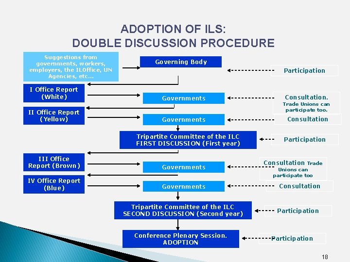 ADOPTION OF ILS: DOUBLE DISCUSSION PROCEDURE Suggestions from governments, workers, employers, the ILOffice, UN