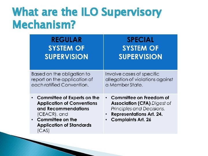 What are the ILO Supervisory Mechanism? 