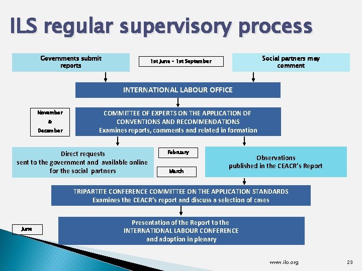 ILS regular supervisory process Governments submit reports Social partners may comment 1 st June