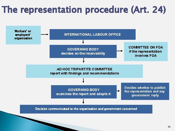 The representation procedure (Art. 24) Workers’ or employers’ organization INTERNATIONAL LABOUR OFFICE GOVERNING BODY