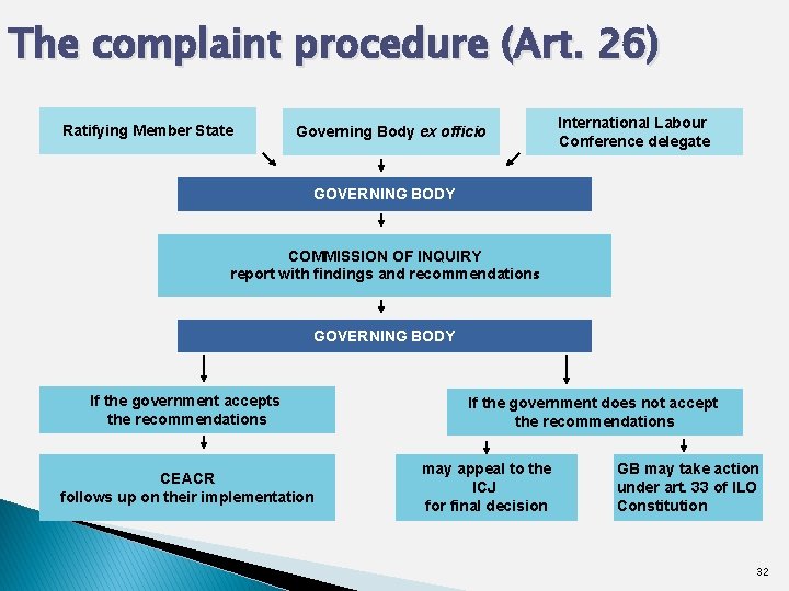 The complaint procedure (Art. 26) Ratifying Member State Governing Body ex officio International Labour