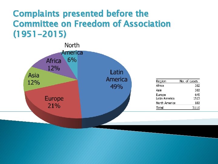 Complaints presented before the Committee on Freedom of Association (1951 -2015) 