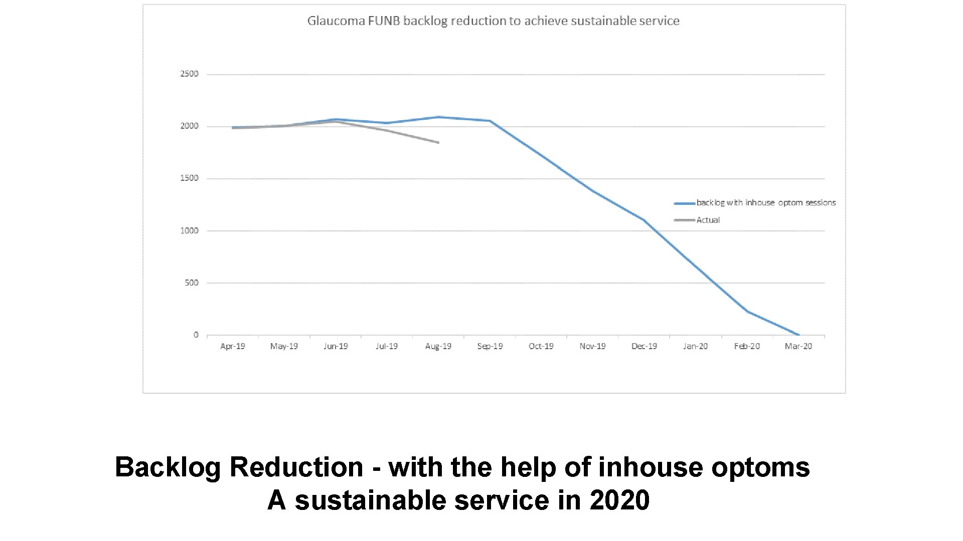 Backlog Reduction - with the help of inhouse optoms A sustainable service in 2020