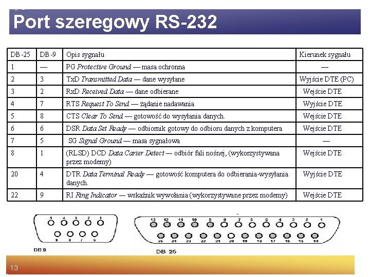 Port szeregowy RS-232 DB-25 DB-9 Opis sygnału 1 — PG Protective Ground — masa