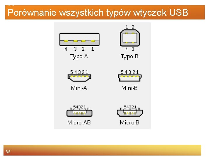 Porównanie wszystkich typów wtyczek USB 36 