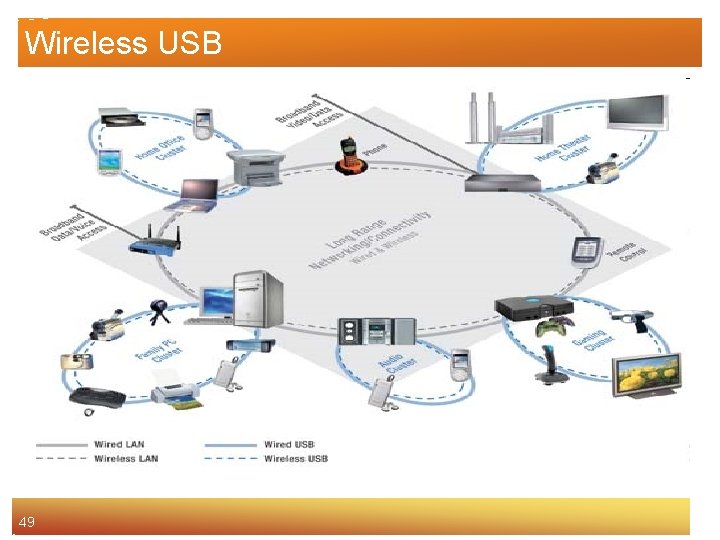 Wireless USB 49 