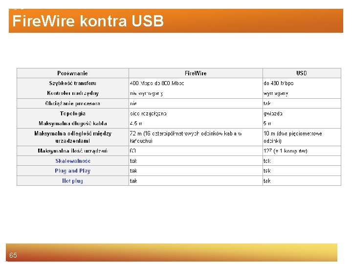 Fire. Wire kontra USB 65 