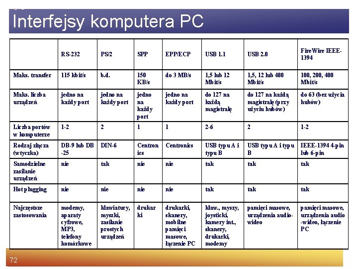 Interfejsy komputera PC RS-232 PS/2 SPP EPP/ECP USB 1. 1 USB 2. 0 Fire.