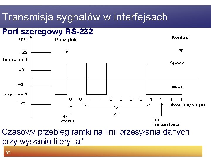 Transmisja sygnałów w interfejsach Port szeregowy RS-232 Czasowy przebieg ramki na linii przesyłania danych