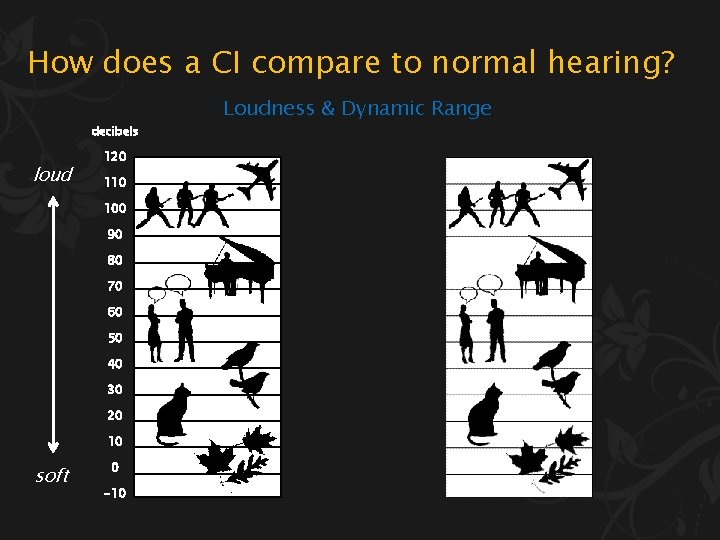 How does a CI compare to normal hearing? decibels loud 120 110 100 90