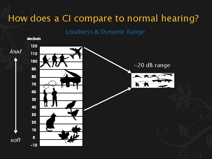 How does a CI compare to normal hearing? decibels loud 120 110 100 90