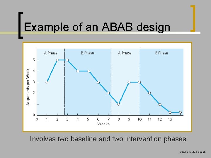 Example of an ABAB design Involves two baseline and two intervention phases © 2009