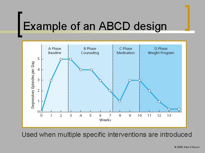 Example of an ABCD design Used when multiple specific interventions are introduced © 2009