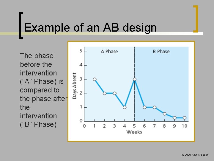 Example of an AB design The phase before the intervention (“A” Phase) is compared