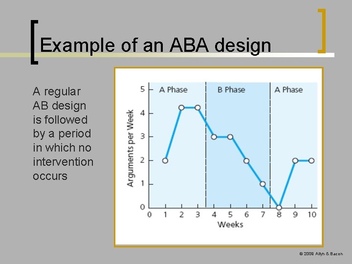 Example of an ABA design A regular AB design is followed by a period