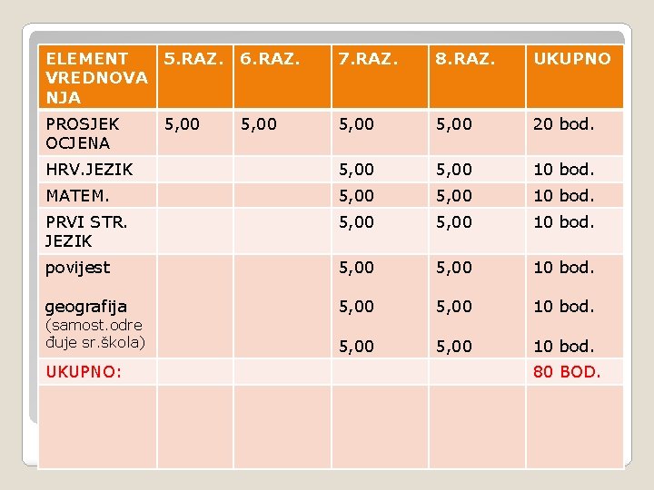 ELEMENT 5. RAZ. VREDNOVA NJA 6. RAZ. 7. RAZ. 8. RAZ. UKUPNO PROSJEK OCJENA