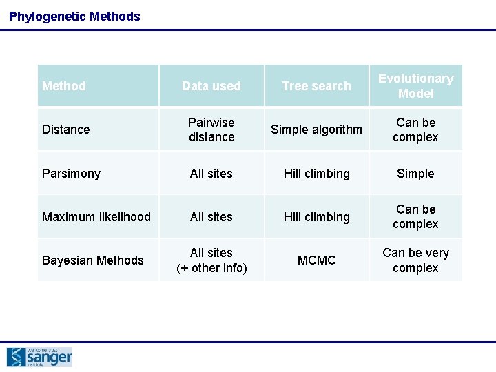 Phylogenetic Methods Method Data used Tree search Evolutionary Model Distance Pairwise distance Simple algorithm