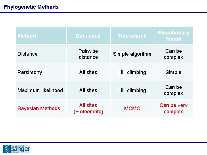 Phylogenetic Methods Method Data used Tree search Evolutionary Model Distance Pairwise distance Simple algorithm