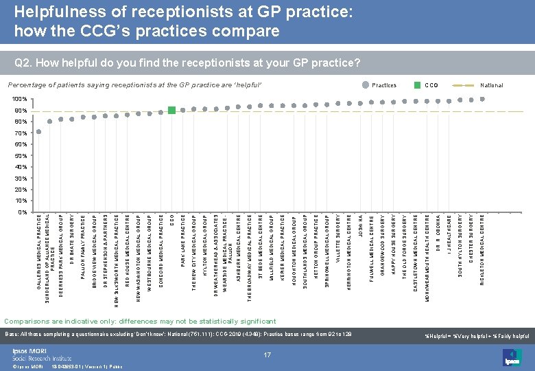 GALLERIES MEDICAL PRACTICE 0% © Ipsos MORI 18 -042653 -01 | Version 1 |