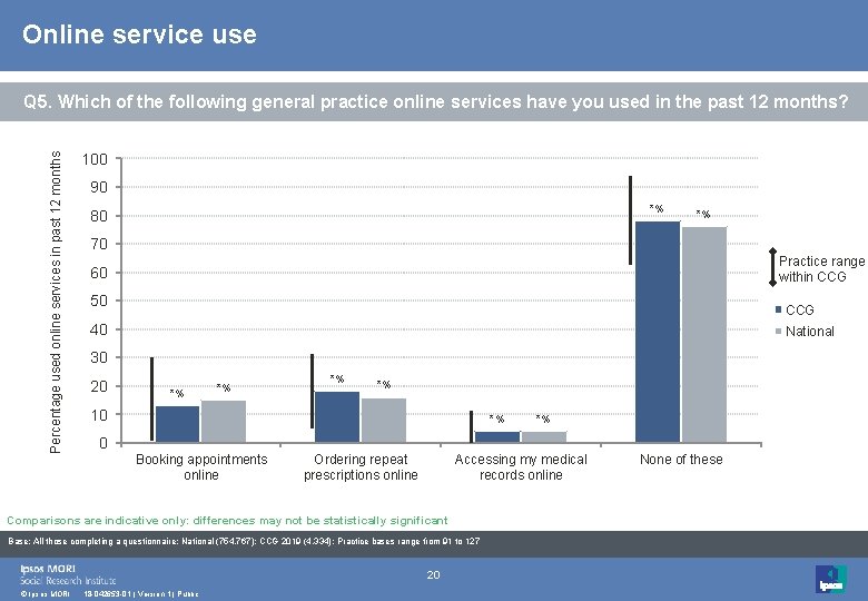 Online service use Percentage used online services in past 12 months Q 5. Which