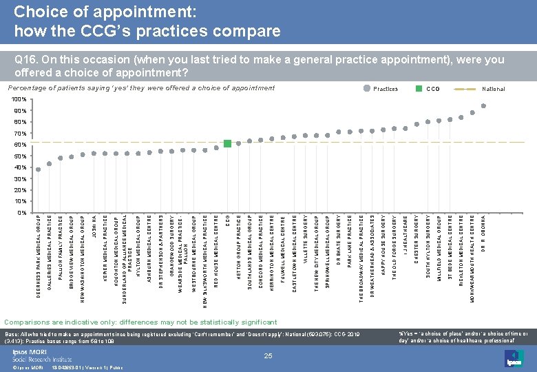 0% © Ipsos MORI 18 -042653 -01 | Version 1 | Public 25 Base: