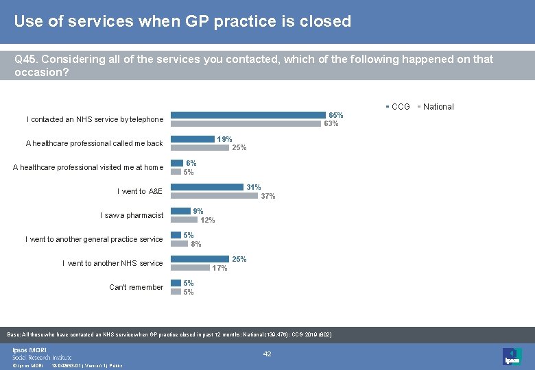 Use of services when GP practice is closed Q 45. Considering all of the