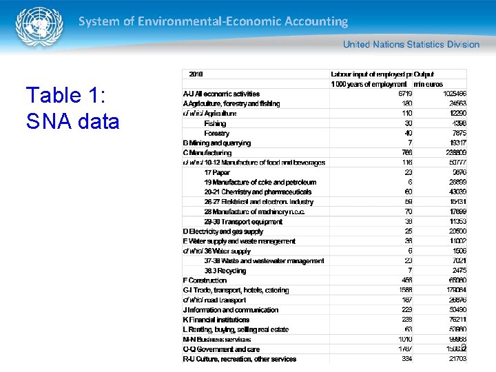 System of Environmental-Economic Accounting Table 1: SNA data 3 