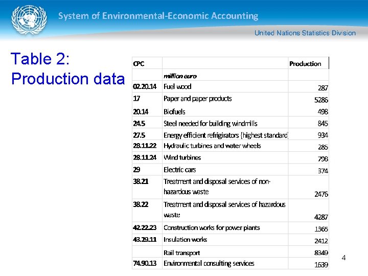 System of Environmental-Economic Accounting Table 2: Production data 4 