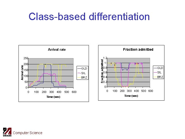 Class-based differentiation Fraction admitted Arrival rate 200 GLD 150 SIL 100 BRZ 50 Fraction