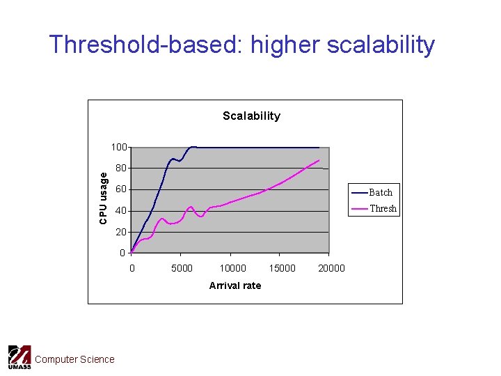 Threshold-based: higher scalability Scalability CPU usage 100 80 60 Batch 40 Thresh 20 0