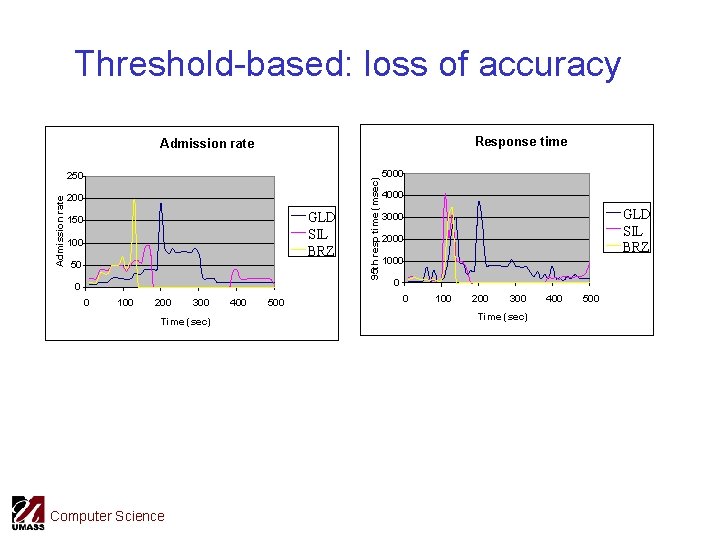Threshold-based: loss of accuracy Response time Admission rate 250 200 GLD SIL BRZ 150