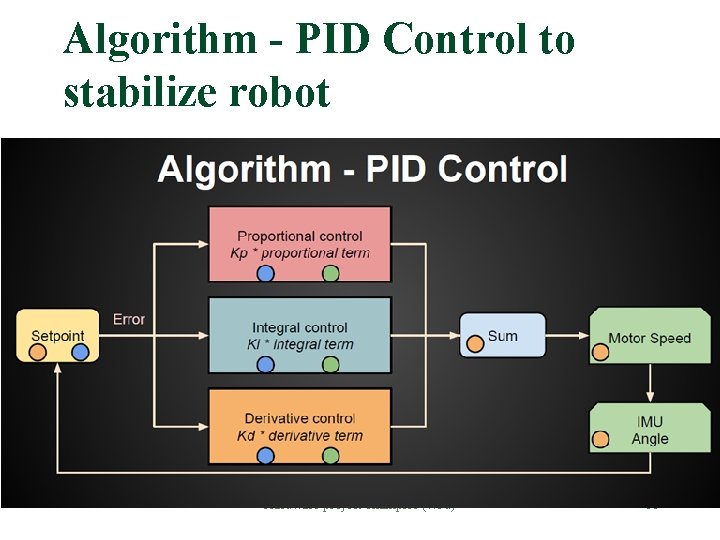 Algorithm - PID Control to stabilize robot Setpoint Proportional control Kp * proportional term Algorithm - PID Control to stabilize robot Setpoint Proportional control Kp * proportional term