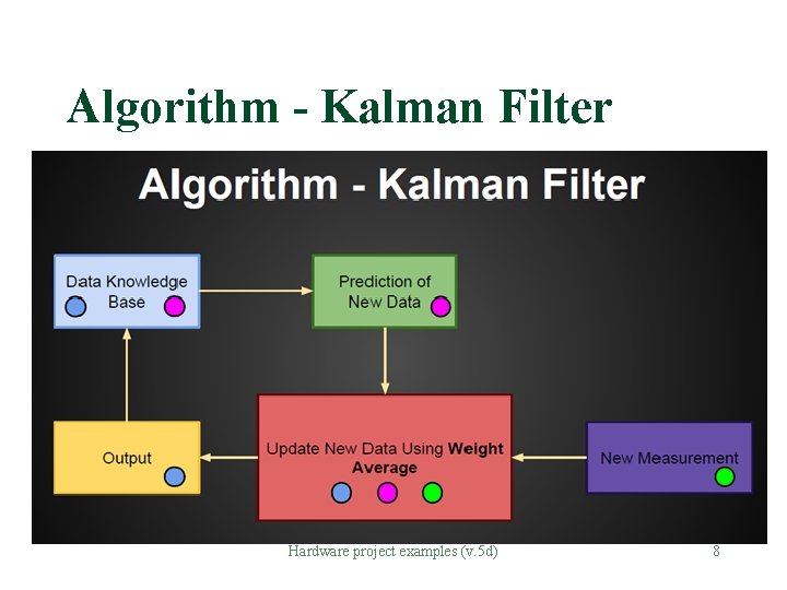 Algorithm - Kalman Filter § New Measurement Prediction of New Data Knowledge New Measurement Algorithm - Kalman Filter § New Measurement Prediction of New Data Knowledge New Measurement