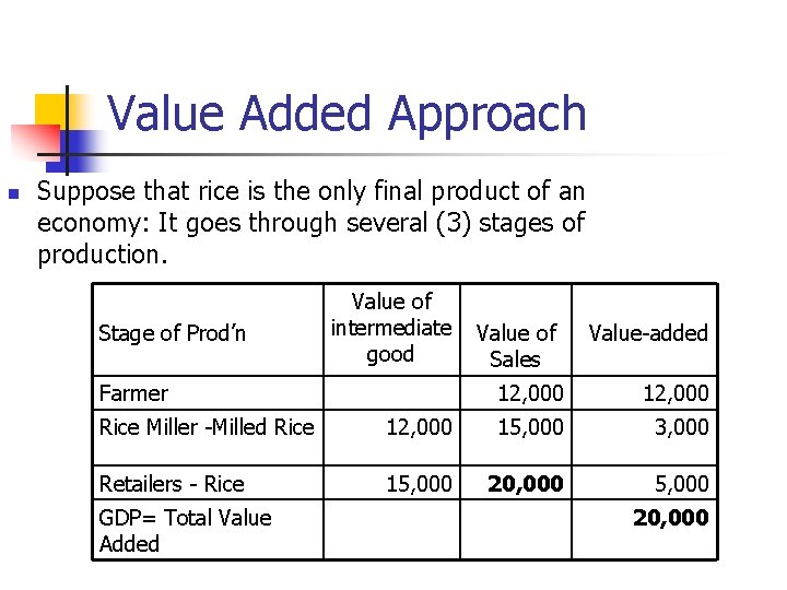 Value Added Approach n Suppose that rice is the only final product of an