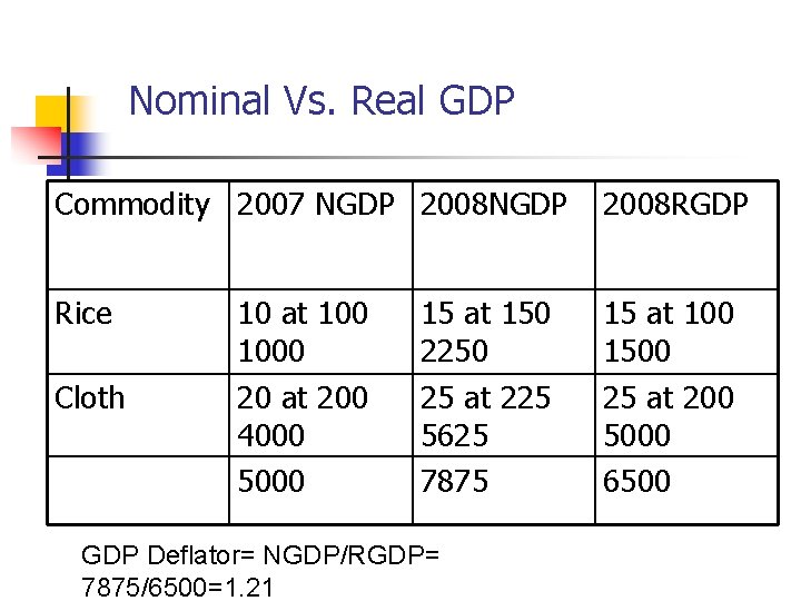 Nominal Vs. Real GDP Commodity 2007 NGDP 2008 RGDP Rice 10 at 1000 15