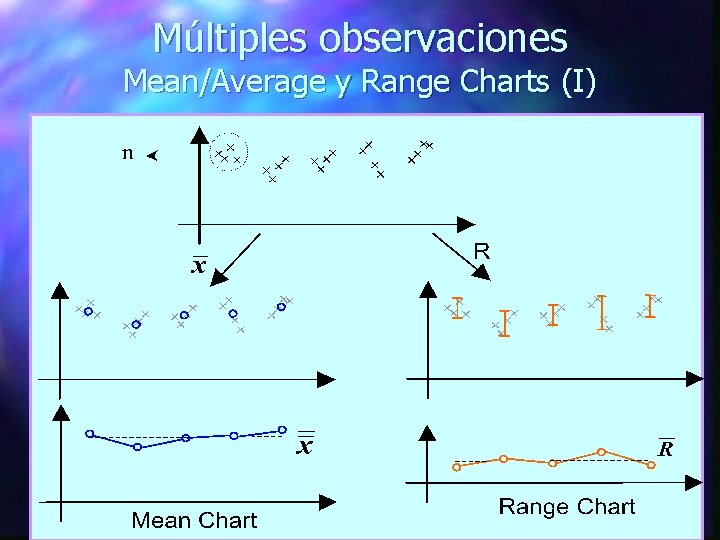 Múltiples observaciones Mean/Average y Range Charts (I) 