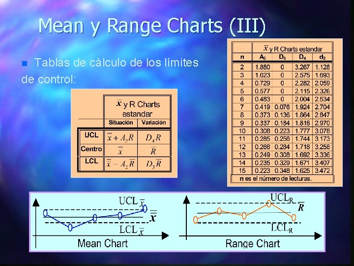 Mean y Range Charts (III) Tablas de càlculo de los límites de control: n