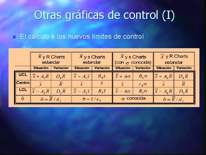 Otras gráficas de control (I) n El cálculo e los nuevos límites de control