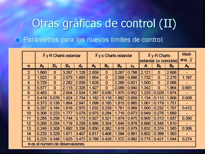 Otras gràficas de control (II) n Parámetros para los nuevos límites de control: 