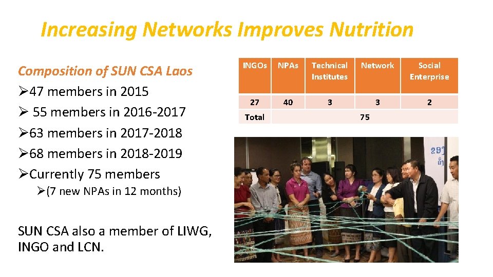 Increasing Networks Improves Nutrition Composition of SUN CSA Laos Ø 47 members in 2015